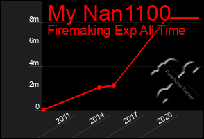 Total Graph of My Nan1100