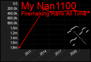 Total Graph of My Nan1100