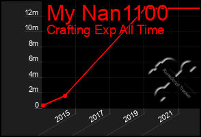 Total Graph of My Nan1100