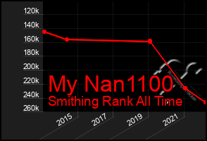 Total Graph of My Nan1100