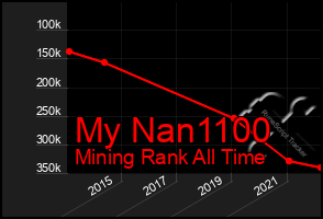 Total Graph of My Nan1100