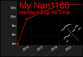 Total Graph of My Nan1100