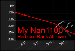 Total Graph of My Nan1100