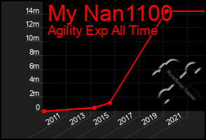 Total Graph of My Nan1100