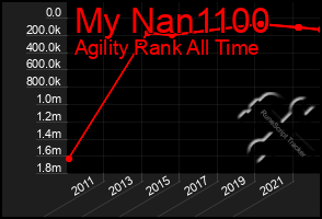 Total Graph of My Nan1100