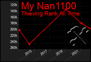 Total Graph of My Nan1100