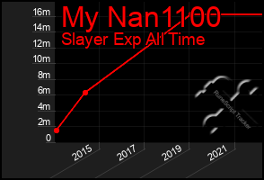 Total Graph of My Nan1100