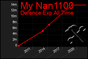 Total Graph of My Nan1100