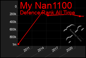 Total Graph of My Nan1100