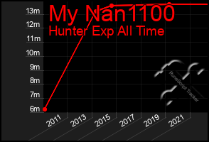 Total Graph of My Nan1100