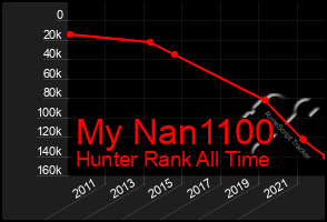 Total Graph of My Nan1100