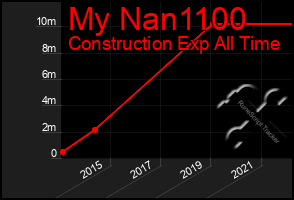 Total Graph of My Nan1100