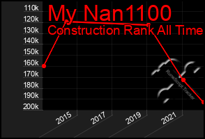 Total Graph of My Nan1100