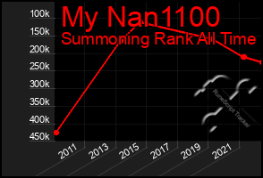 Total Graph of My Nan1100