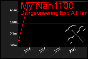 Total Graph of My Nan1100