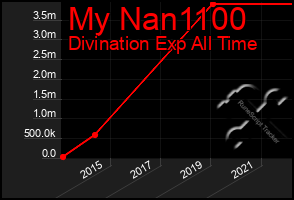 Total Graph of My Nan1100