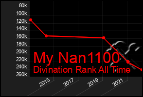 Total Graph of My Nan1100