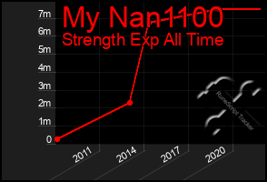 Total Graph of My Nan1100