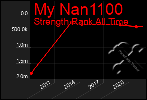 Total Graph of My Nan1100