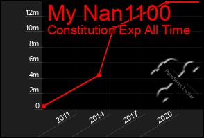 Total Graph of My Nan1100