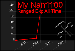 Total Graph of My Nan1100