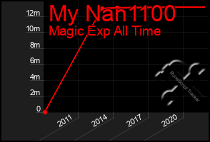 Total Graph of My Nan1100