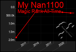 Total Graph of My Nan1100