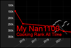 Total Graph of My Nan1100