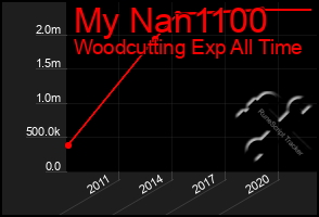 Total Graph of My Nan1100