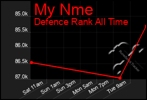 Total Graph of My Nme