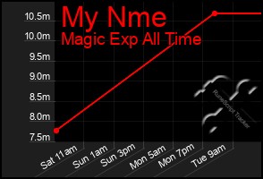 Total Graph of My Nme