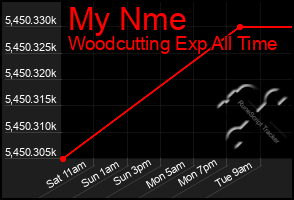 Total Graph of My Nme