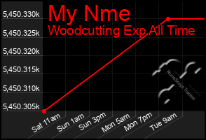 Total Graph of My Nme