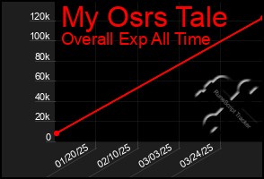 Total Graph of My Osrs Tale