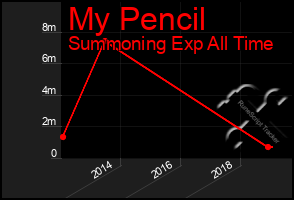 Total Graph of My Pencil