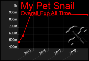 Total Graph of My Pet Snail