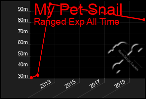 Total Graph of My Pet Snail