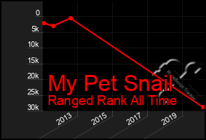 Total Graph of My Pet Snail