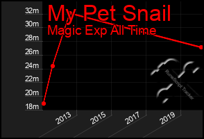 Total Graph of My Pet Snail