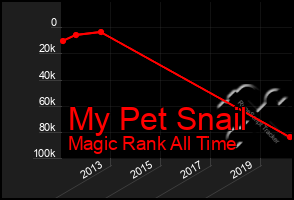 Total Graph of My Pet Snail