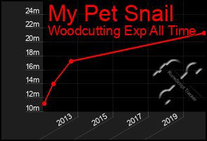Total Graph of My Pet Snail