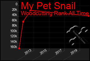 Total Graph of My Pet Snail
