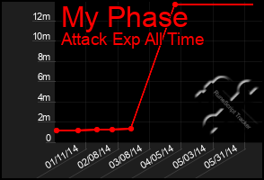 Total Graph of My Phase