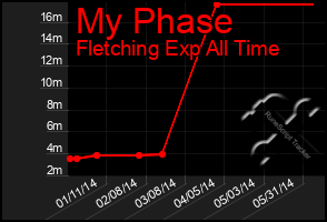 Total Graph of My Phase