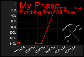 Total Graph of My Phase