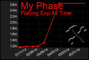 Total Graph of My Phase