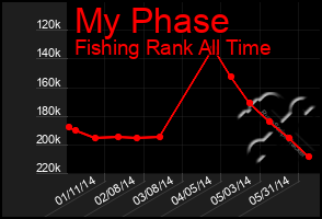 Total Graph of My Phase