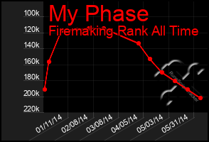 Total Graph of My Phase