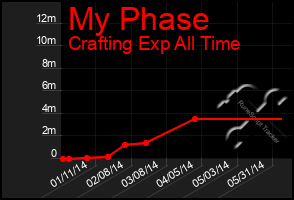 Total Graph of My Phase