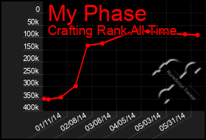 Total Graph of My Phase